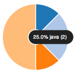 Donut Chart